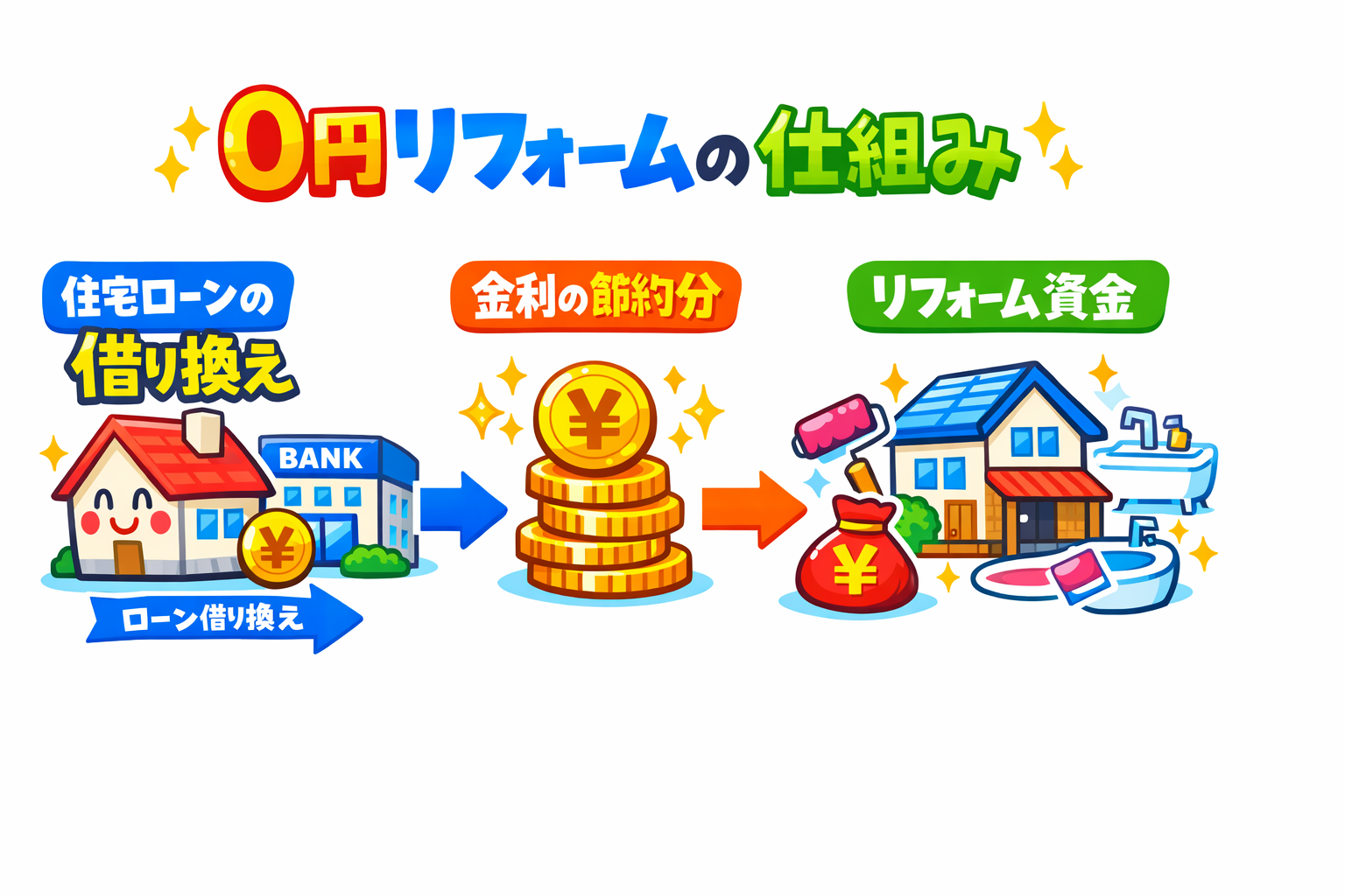 0円リフォームの仕組み